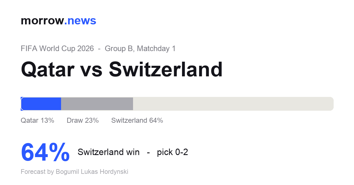Qatar vs Switzerland forecast graphic: Switzerland 64 percent to win, predicted scoreline 2-0 Switzerland.