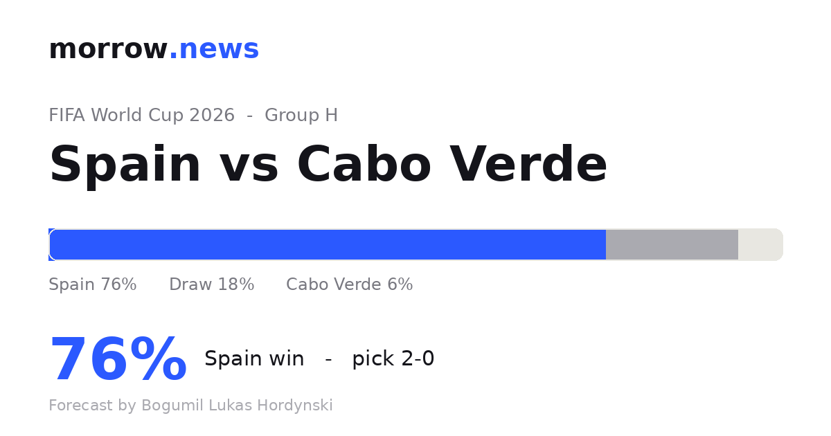 Spain vs Cabo Verde forecast graphic: Spain 76 percent to win, predicted scoreline 2-0.
